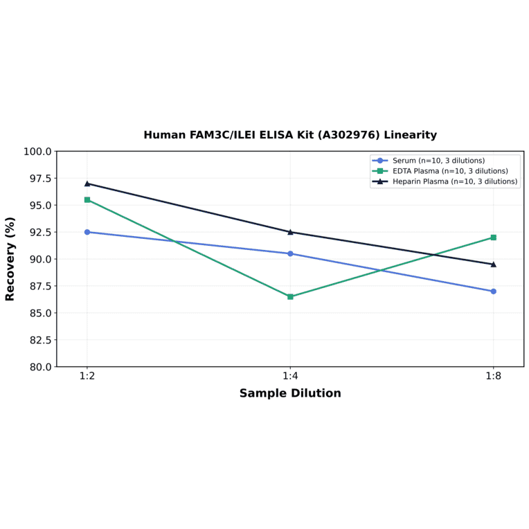 Linearity - Human FAM3C/ILEI ELISA Kit (A302976) - Antibodies.com
