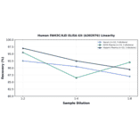 Linearity - Human FAM3C/ILEI ELISA Kit (A302976) - Antibodies.com