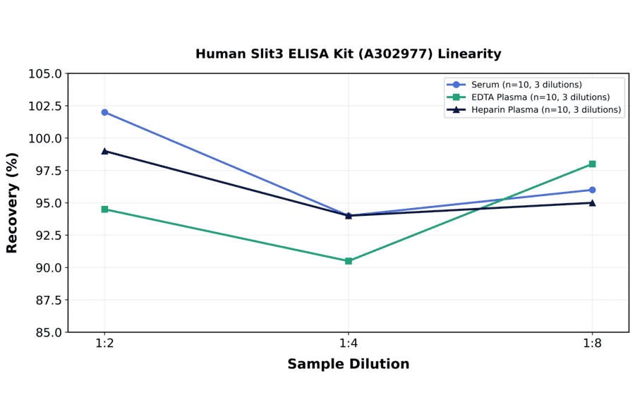 Linearity - Human Slit3 ELISA Kit (A302977) - Antibodies.com