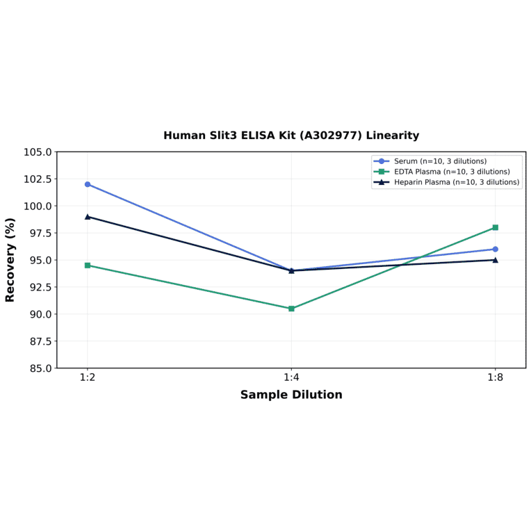 Linearity - Human Slit3 ELISA Kit (A302977) - Antibodies.com