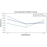 Linearity - Human Slit3 ELISA Kit (A302977) - Antibodies.com
