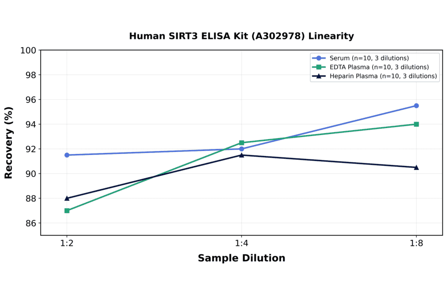 Linearity - Human SIRT3 ELISA Kit (A302978) - Antibodies.com