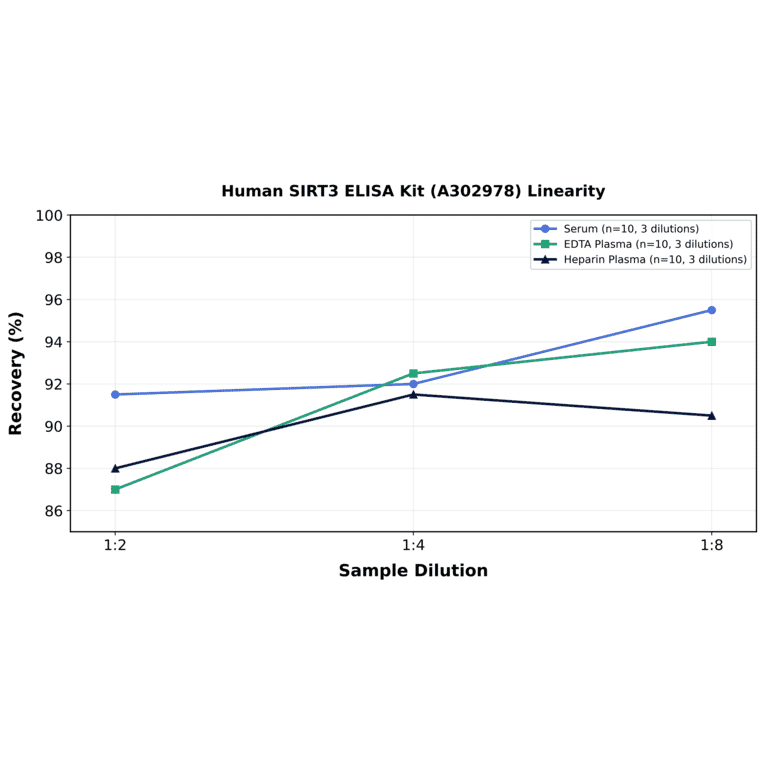 Linearity - Human SIRT3 ELISA Kit (A302978) - Antibodies.com