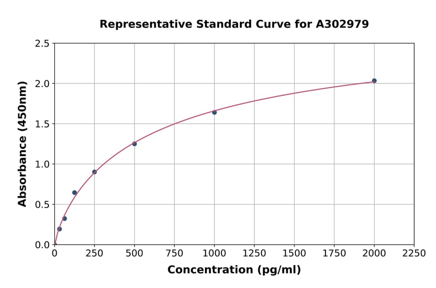 Standard Curve - Human ABL1 ELISA Kit (A302979) - Antibodies.com