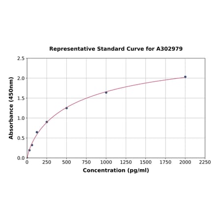 Standard Curve - Human ABL1 ELISA Kit (A302979) - Antibodies.com