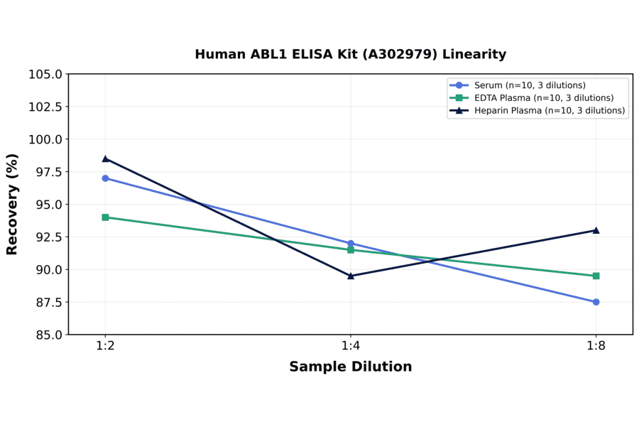 Linearity - Human ABL1 ELISA Kit (A302979) - Antibodies.com