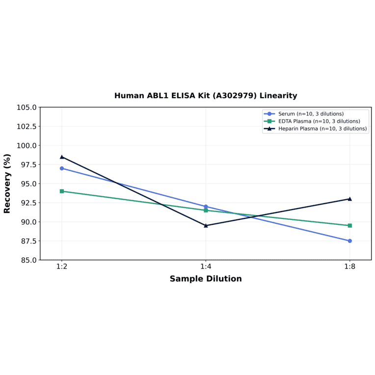 Linearity - Human ABL1 ELISA Kit (A302979) - Antibodies.com
