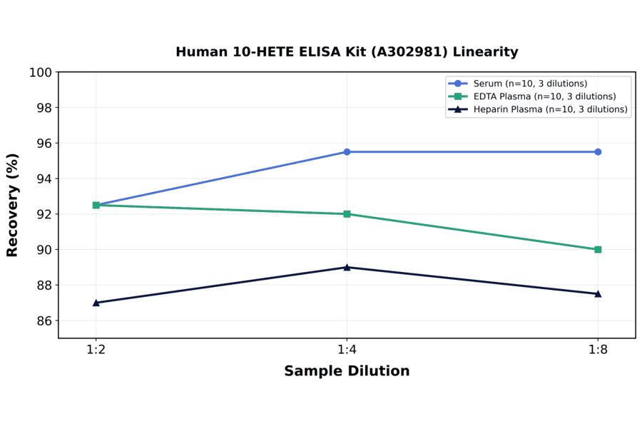 Linearity - Human 10-HETE ELISA Kit (A302981) - Antibodies.com