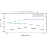 Linearity - Human 10-HETE ELISA Kit (A302981) - Antibodies.com