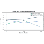 Linearity - Human SGLT2 ELISA Kit (A302982) - Antibodies.com