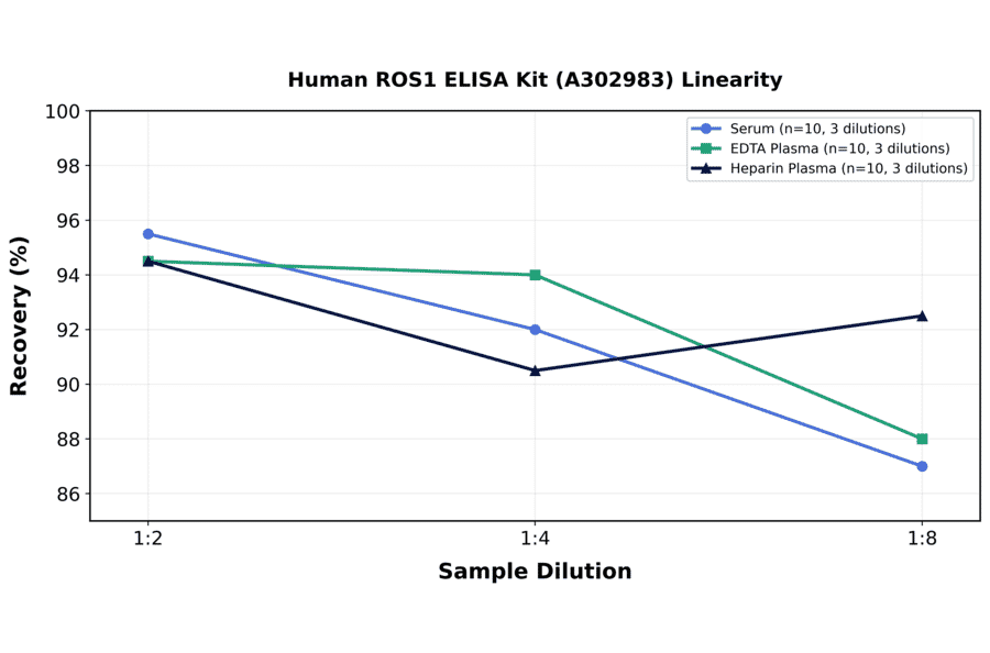 Linearity - Human ROS1 ELISA Kit (A302983) - Antibodies.com