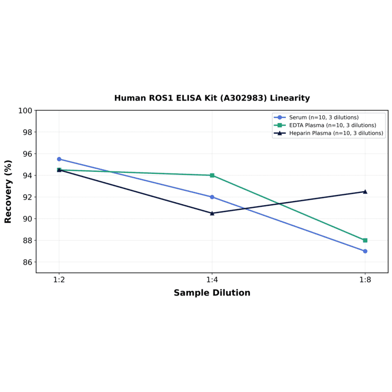 Linearity - Human ROS1 ELISA Kit (A302983) - Antibodies.com
