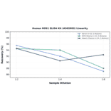 Linearity - Human ROS1 ELISA Kit (A302983) - Antibodies.com