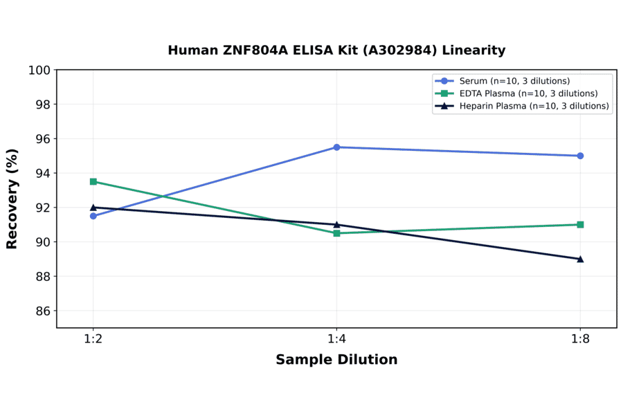 Linearity - Human ZNF804A ELISA Kit (A302984) - Antibodies.com
