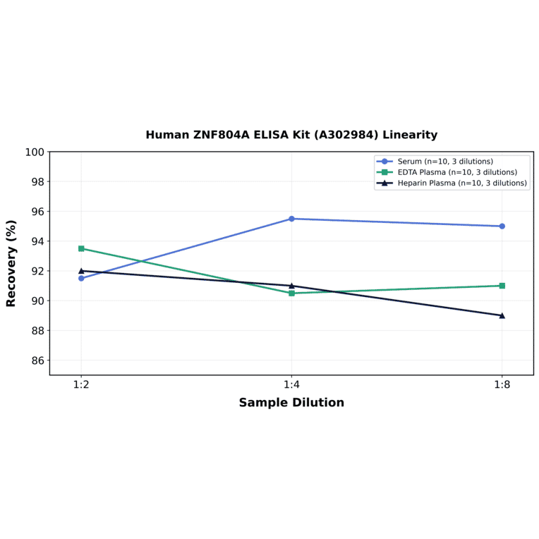 Linearity - Human ZNF804A ELISA Kit (A302984) - Antibodies.com