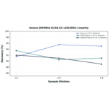 Linearity - Human ZNF804A ELISA Kit (A302984) - Antibodies.com