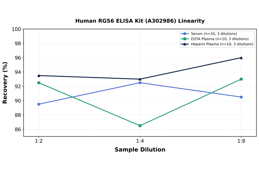 Linearity - Human RGS6 ELISA Kit (A302986) - Antibodies.com