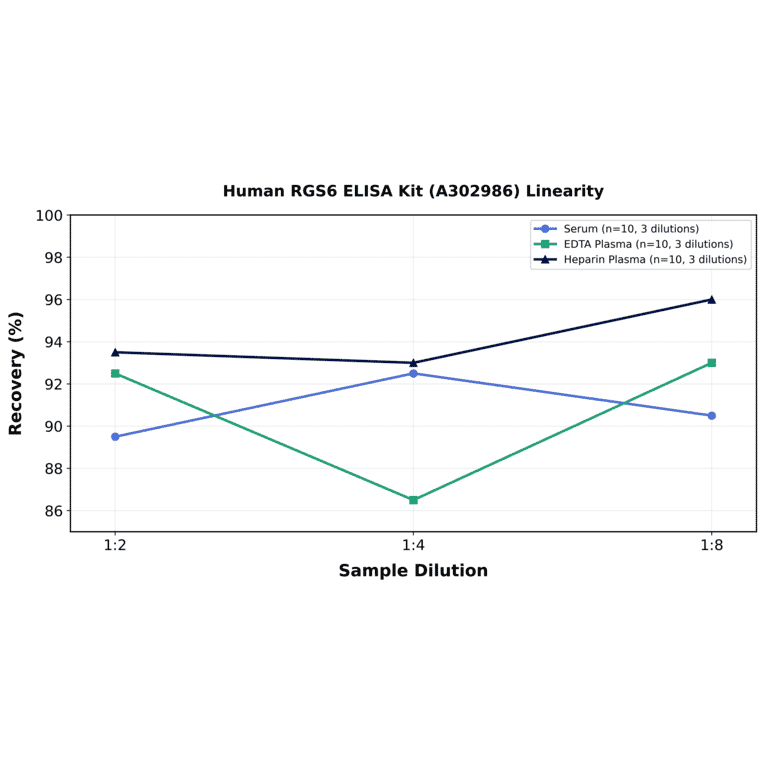 Linearity - Human RGS6 ELISA Kit (A302986) - Antibodies.com