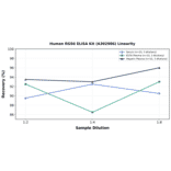 Linearity - Human RGS6 ELISA Kit (A302986) - Antibodies.com