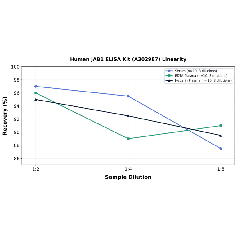 Linearity - Human JAB1 ELISA Kit (A302987) - Antibodies.com