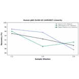 Linearity - Human JAB1 ELISA Kit (A302987) - Antibodies.com