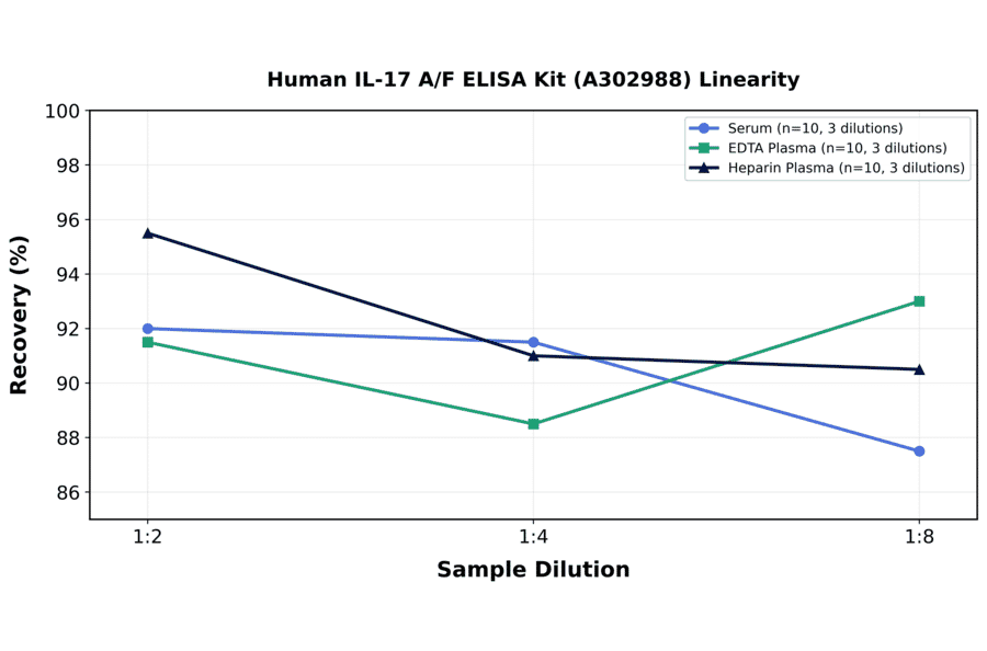 Linearity - Human IL-17 A/F ELISA Kit (A302988) - Antibodies.com