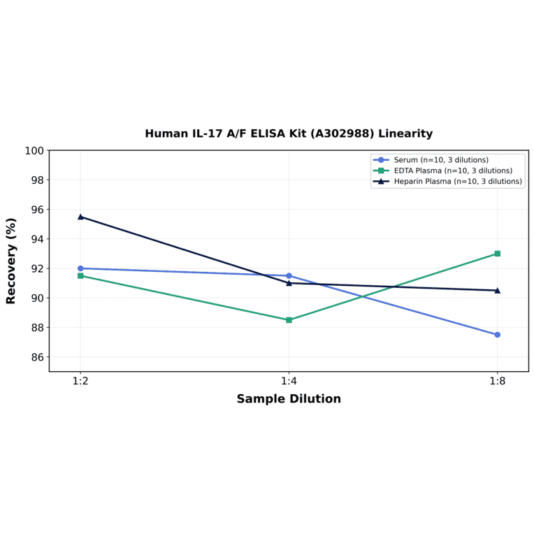Linearity - Human IL-17 A/F ELISA Kit (A302988) - Antibodies.com