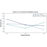 Linearity - Human IL-17 A/F ELISA Kit (A302988) - Antibodies.com