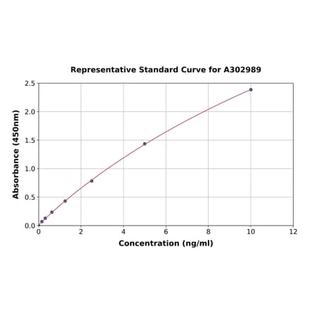 Standard Curve - Human SHANK3 ELISA Kit (A302989) - Antibodies.com