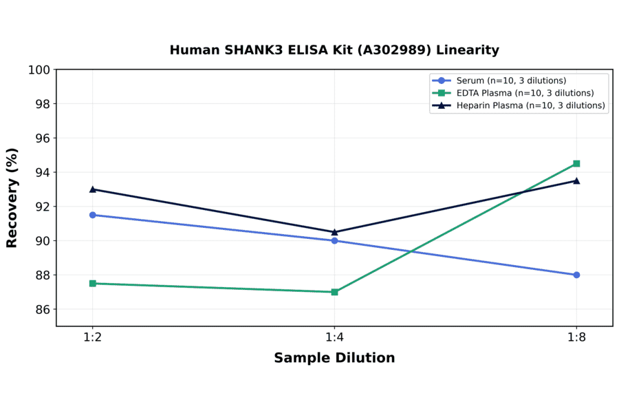 Linearity - Human SHANK3 ELISA Kit (A302989) - Antibodies.com