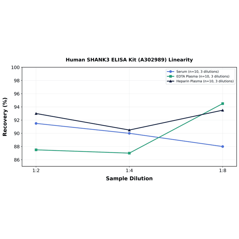 Linearity - Human SHANK3 ELISA Kit (A302989) - Antibodies.com