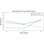 Linearity - Human SHANK3 ELISA Kit (A302989) - Antibodies.com