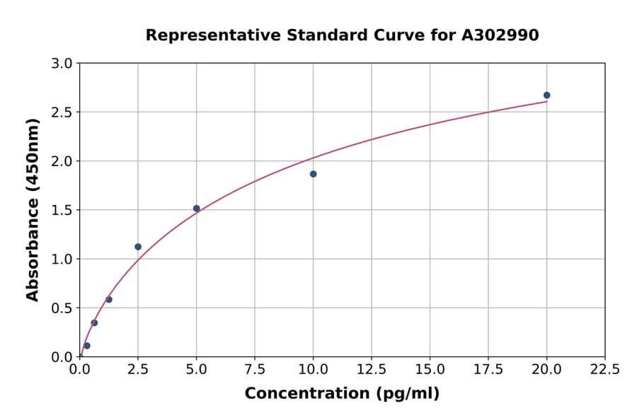 Standard Curve - Human Anti-beta Amyloid 42 Antibody ELISA Kit (A302990) - Antibodies.com