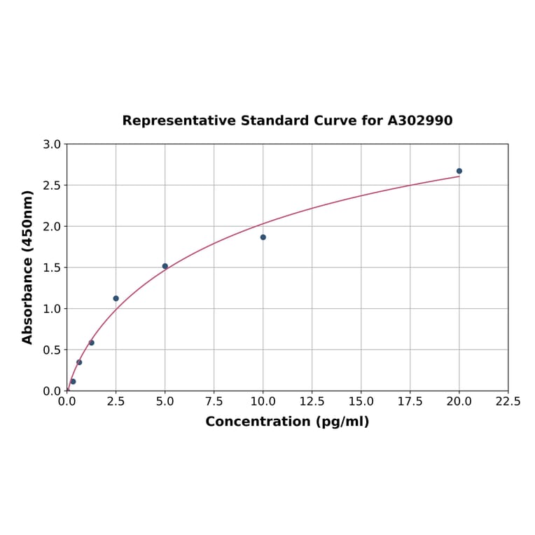 Standard Curve - Human Anti-beta Amyloid 42 Antibody ELISA Kit (A302990) - Antibodies.com