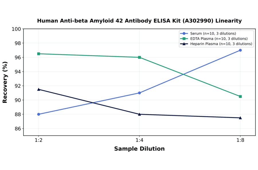 Linearity - Human Anti-beta Amyloid 42 Antibody ELISA Kit (A302990) - Antibodies.com