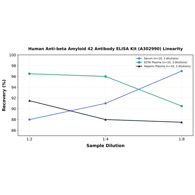 Linearity - Human Anti-beta Amyloid 42 Antibody ELISA Kit (A302990) - Antibodies.com
