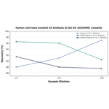 Linearity - Human Anti-beta Amyloid 42 Antibody ELISA Kit (A302990) - Antibodies.com