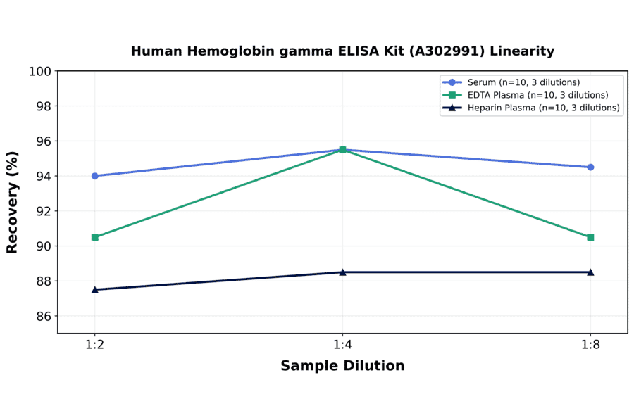 Linearity - Human Hemoglobin gamma ELISA Kit (A302991) - Antibodies.com