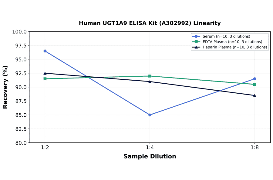 Linearity - Human UGT1A9 ELISA Kit (A302992) - Antibodies.com