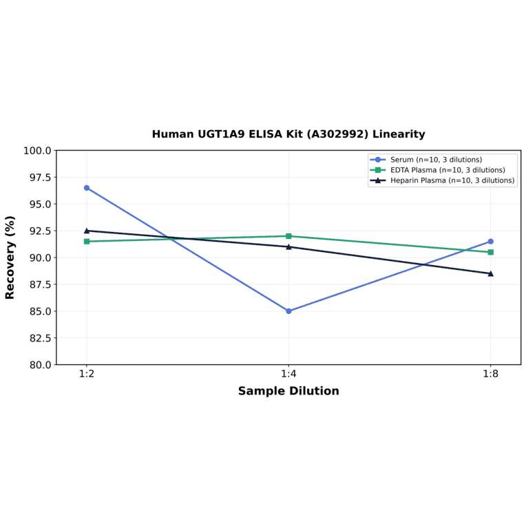 Linearity - Human UGT1A9 ELISA Kit (A302992) - Antibodies.com