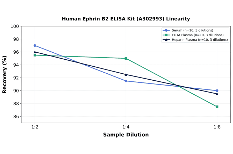 Linearity - Human Ephrin B2 ELISA Kit (A302993) - Antibodies.com