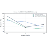 Linearity - Human Fos B ELISA Kit (A302995) - Antibodies.com