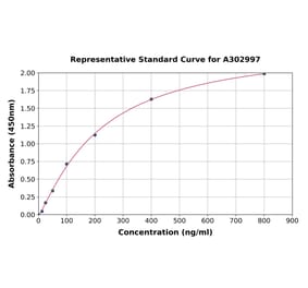 Standard Curve - Human HTN1 ELISA Kit (A302997) - Antibodies.com
