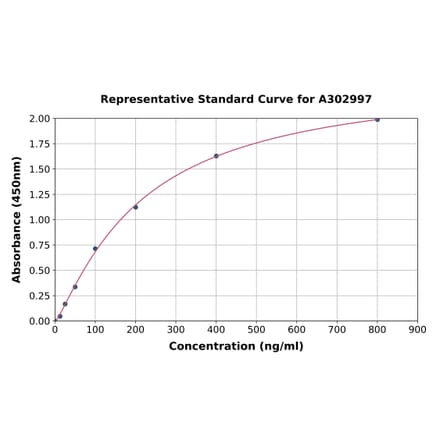 Standard Curve - Human HTN1 ELISA Kit (A302997) - Antibodies.com