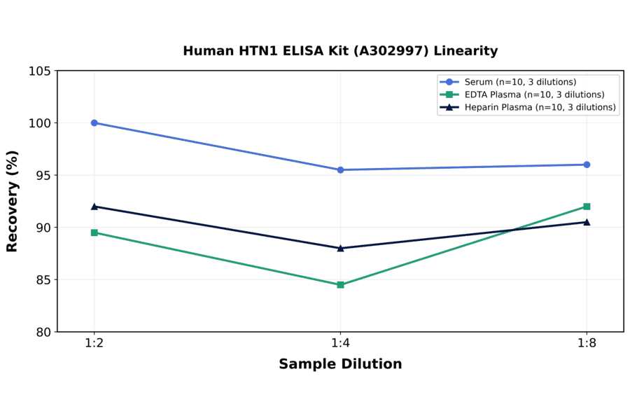 Linearity - Human HTN1 ELISA Kit (A302997) - Antibodies.com