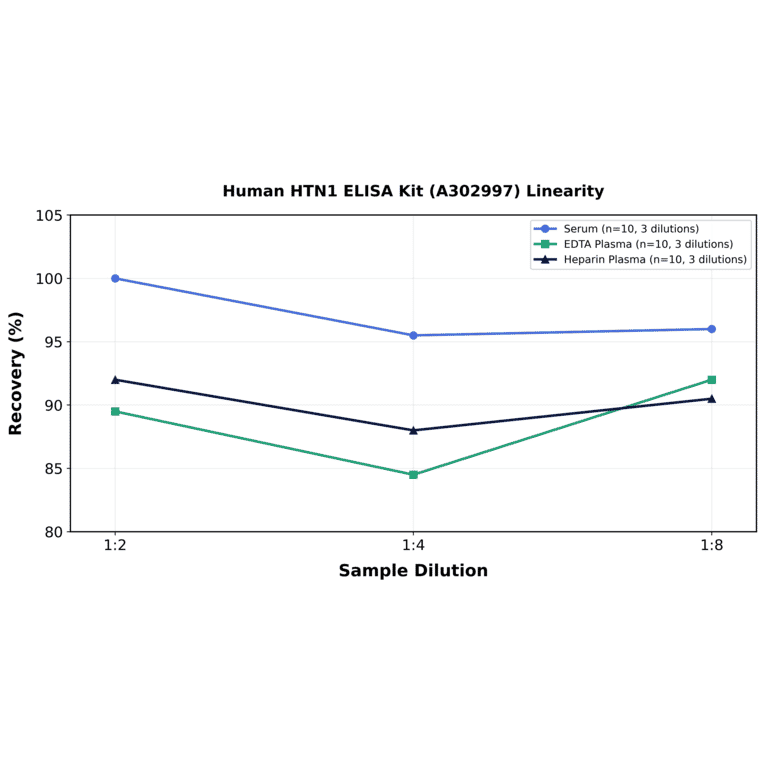 Linearity - Human HTN1 ELISA Kit (A302997) - Antibodies.com