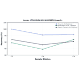 Linearity - Human HTN1 ELISA Kit (A302997) - Antibodies.com