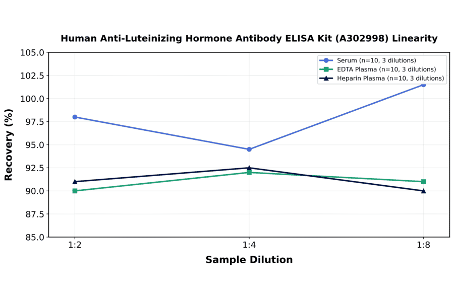 Linearity - Human Anti-Luteinizing Hormone Antibody ELISA Kit (A302998) - Antibodies.com