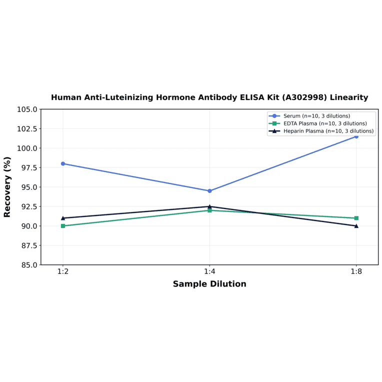 Linearity - Human Anti-Luteinizing Hormone Antibody ELISA Kit (A302998) - Antibodies.com