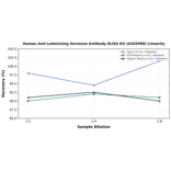 Linearity - Human Anti-Luteinizing Hormone Antibody ELISA Kit (A302998) - Antibodies.com